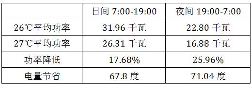 为什么空调温度调高反而有冷风呢,为什么空调设定温度越低越费电