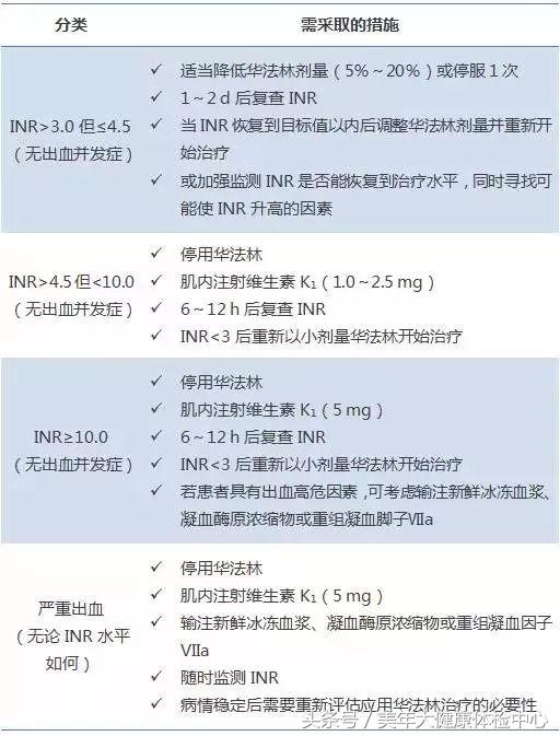 吃华法林遇到出血病怎么办,吃了华法林大便出血怎么办