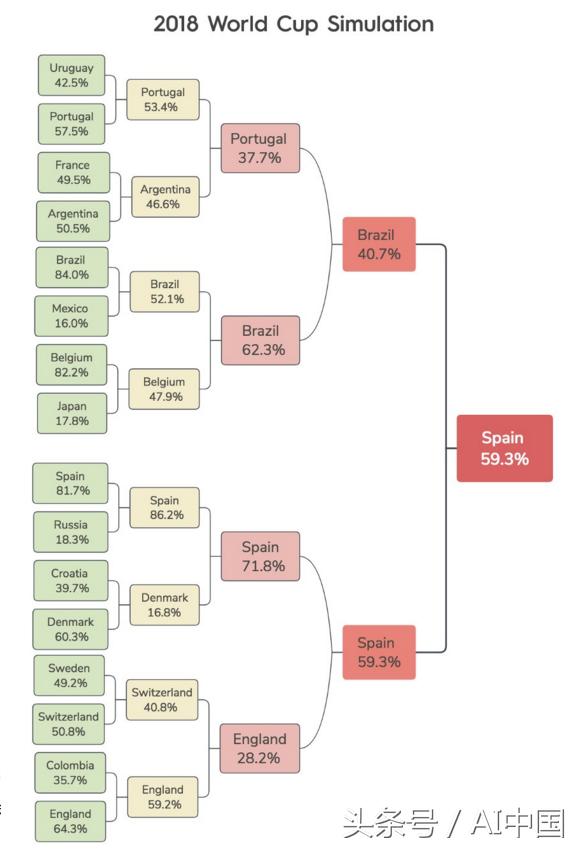 人工智能模拟世界杯,机器学习世界杯