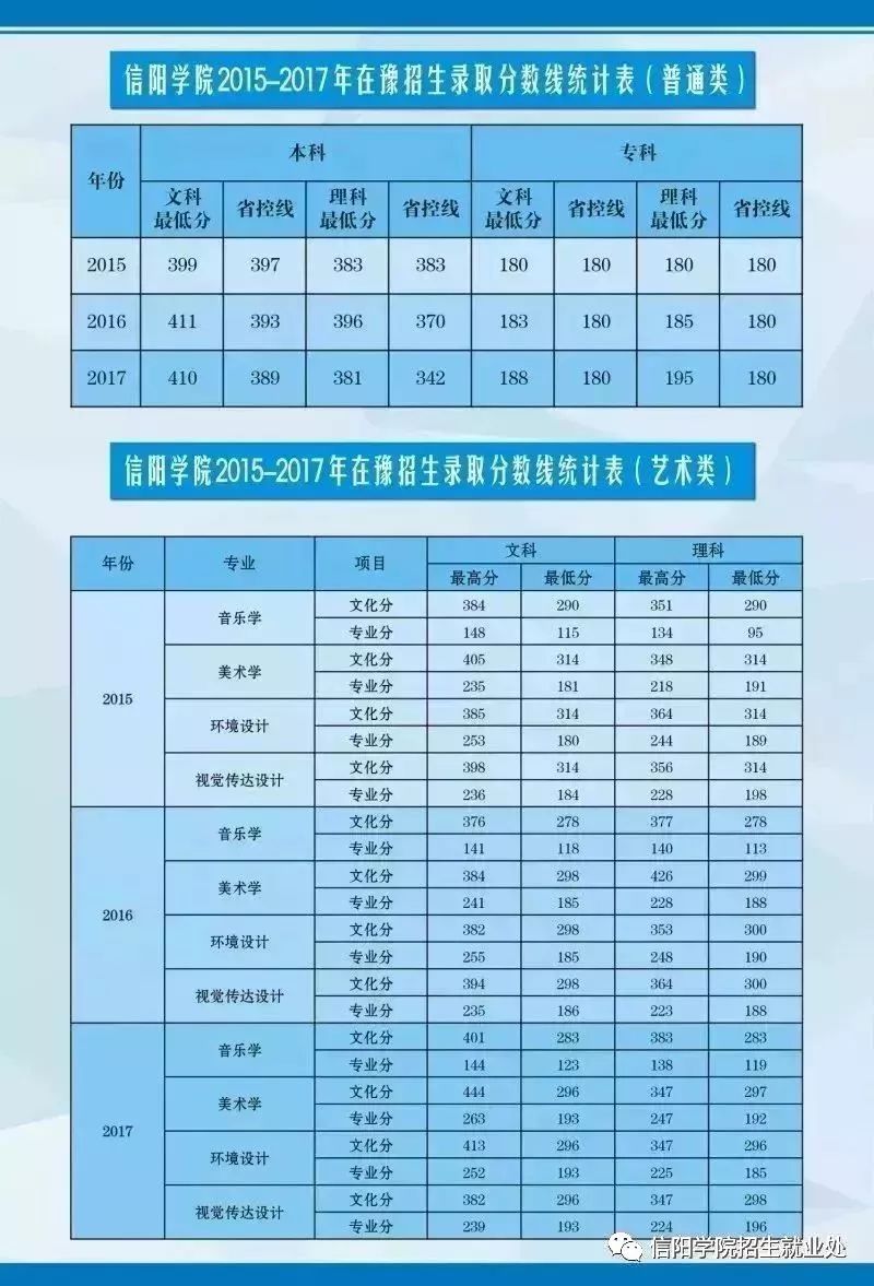 高招｜今年多少分可以上郑州工业学院、郑州财院、黄河交通、信阳学院？这份独家资料供你参考