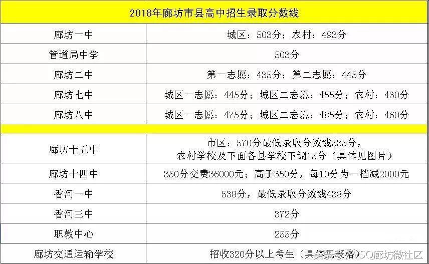 2020廊坊各县高中录取分数,廊坊十五中高考喜报2023最高分