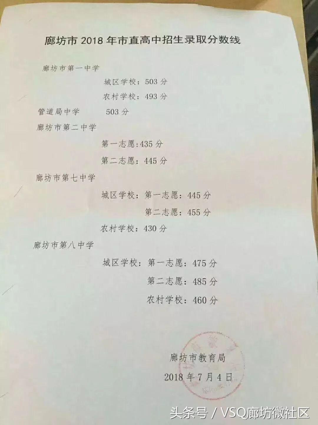 2020廊坊各县高中录取分数,廊坊十五中高考喜报2023最高分