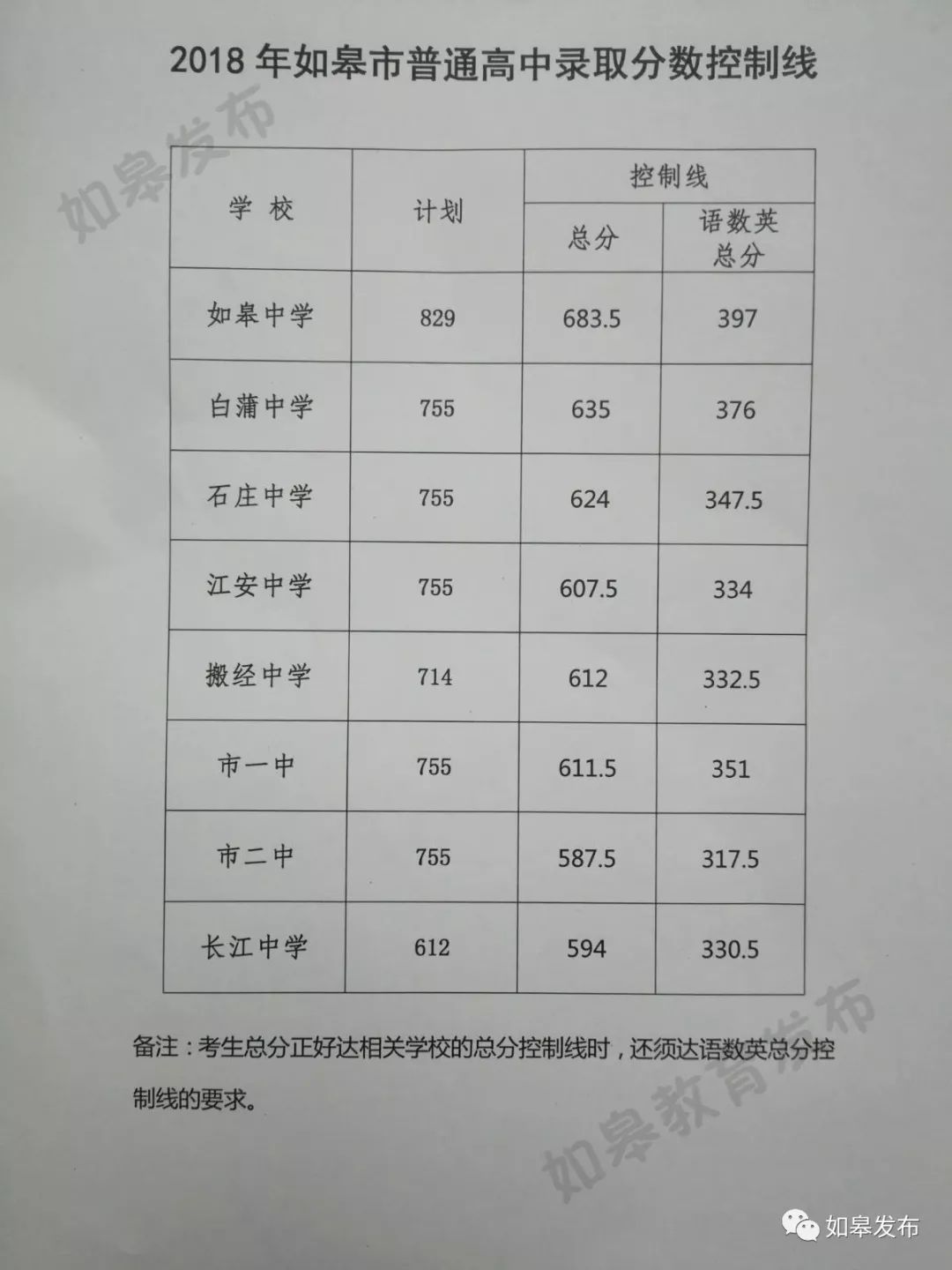 南通2019年普通高中录取分数线,南通市区普高分数线