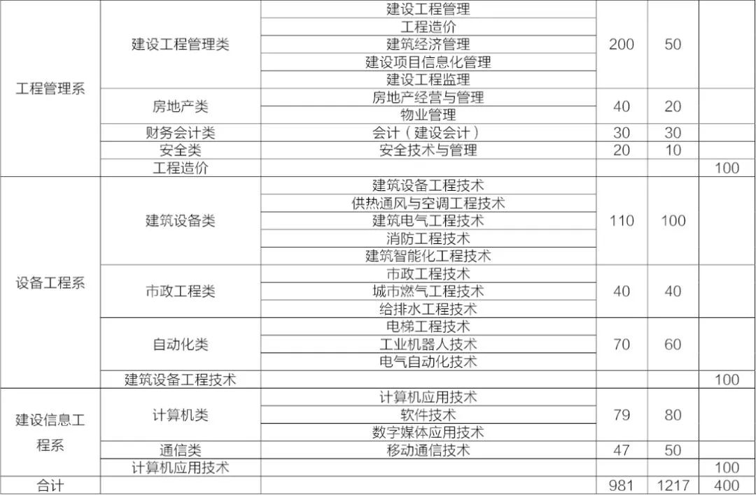 高招｜今年多少分可以上郑州电力高专、黄河水院、郑州铁院、河南建院？这份独家资料供你参考