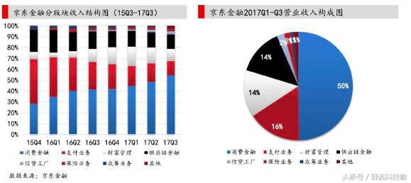 京东金融：做金融京东还是很优秀的，可它不是一家科技公司吗？