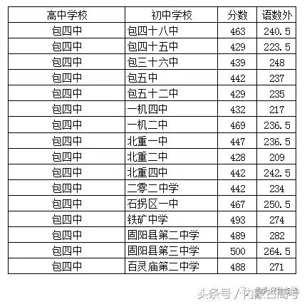2022中考分数包头,2022年中考包头录取分数线各学校