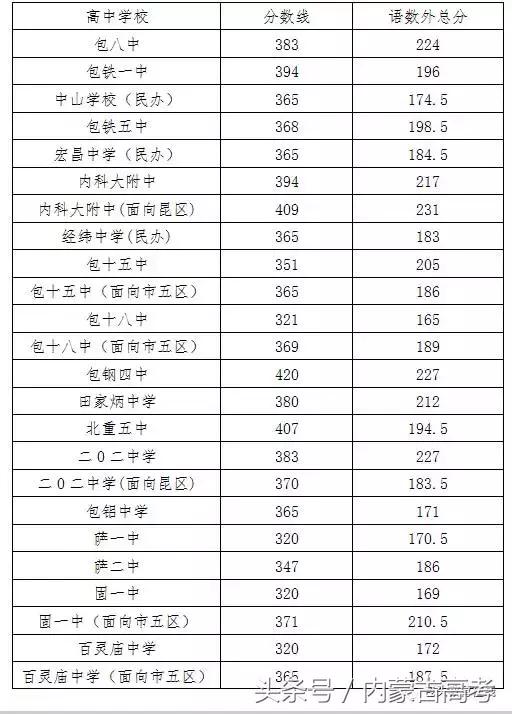 2022中考分数包头,2022年中考包头录取分数线各学校
