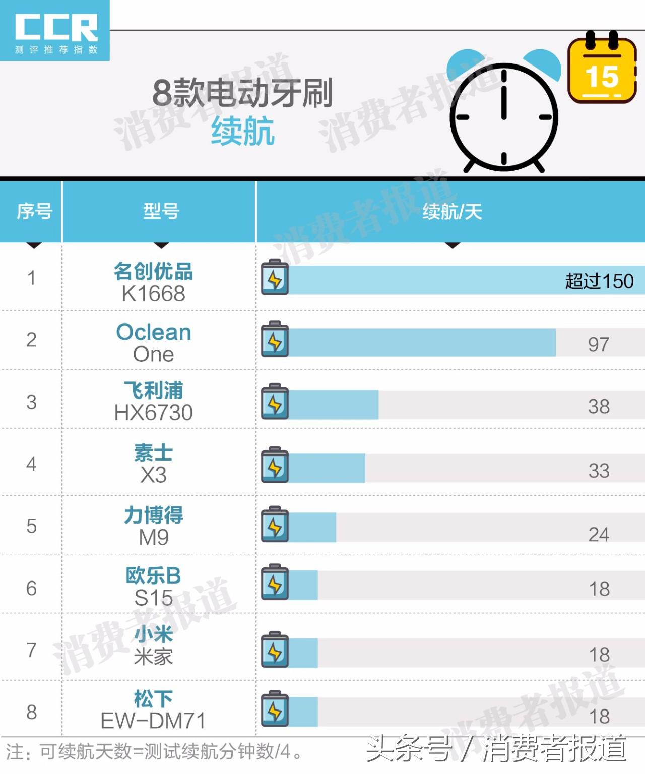 飞利浦电动牙刷推荐软毛刷,欧乐b和力博得哪个好用