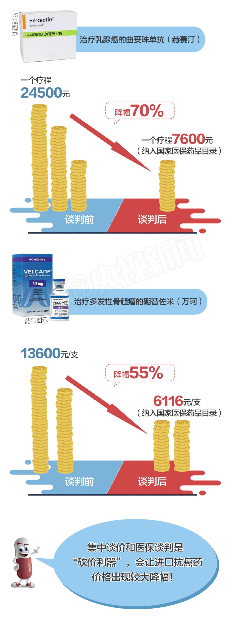 抗癌药价格那么高现在怎么办,120万抗癌药为什么那么贵