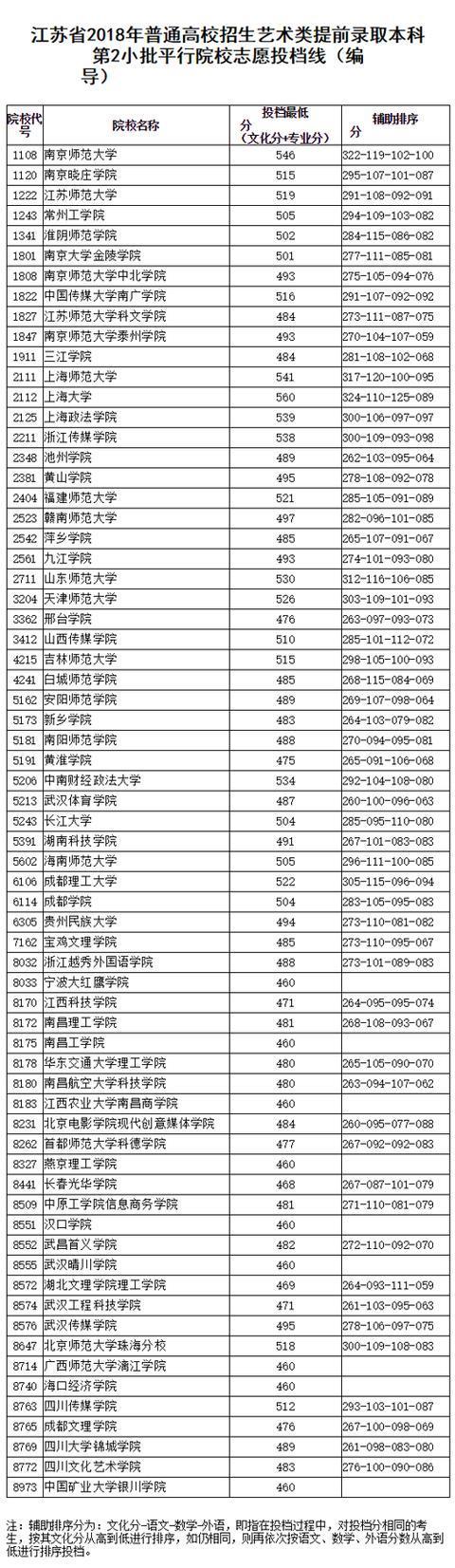 大批学生落榜!艺术类第2批志愿投档线曝光,分数比往年高50分!