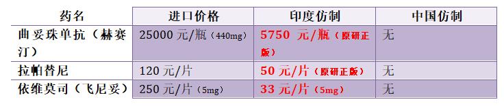 印度肿瘤靶向药排名前十,印度肺癌靶向药价格一览表