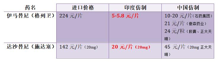 印度肿瘤靶向药排名前十,印度肺癌靶向药价格一览表