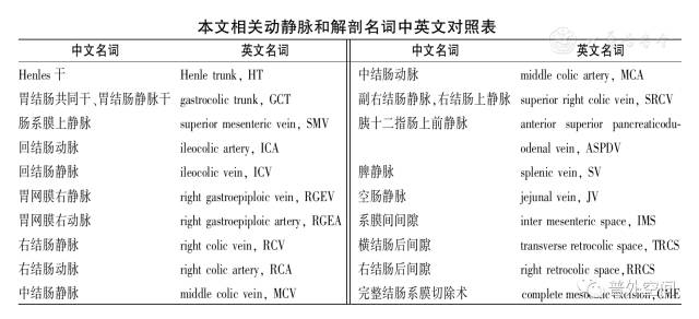 腹腔镜右半结肠癌手术步骤,腹腔镜右半结肠癌