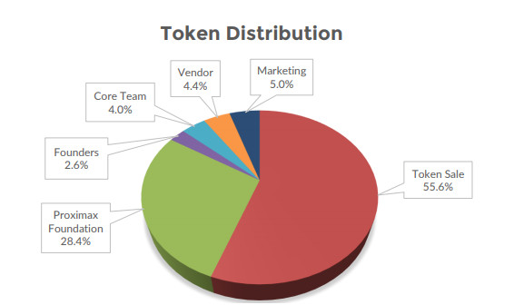 ProximaX：区块链行业应用一站式平台