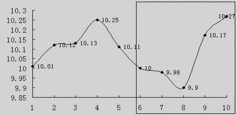其实你真的不懂移动平均线-移动平均线的由来（上）