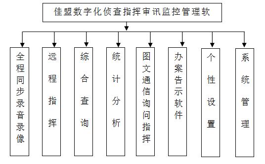 公安高清数字审讯系统,侦查监控一体化