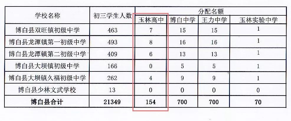 玉林高中2024招生计划,最新玉林一中招生条件