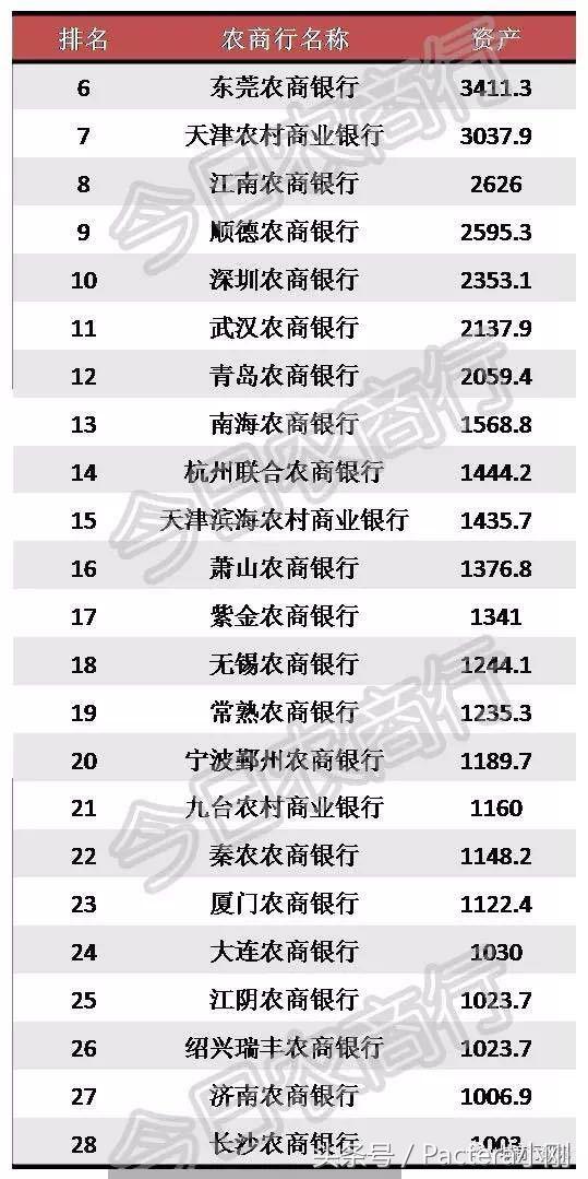 全国1055家农商行资产规模,8家上市农商行规模