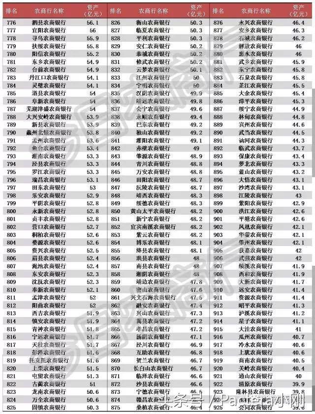 全国1055家农商行资产规模,8家上市农商行规模