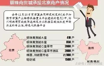 承诺兑现赢得人心，7000北京商户转战沧州无一回流，看好沧州发展