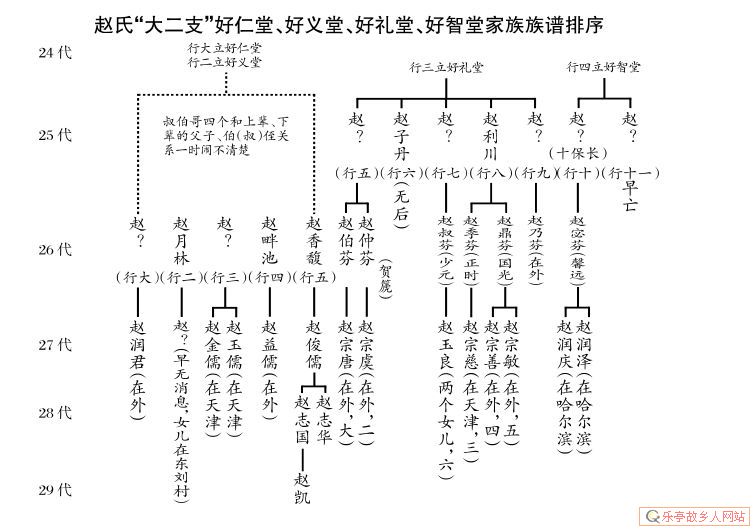 老呔儿,乐亭寻根,交流、印证帖|附赵滩村赵、任、刘、孔族谱