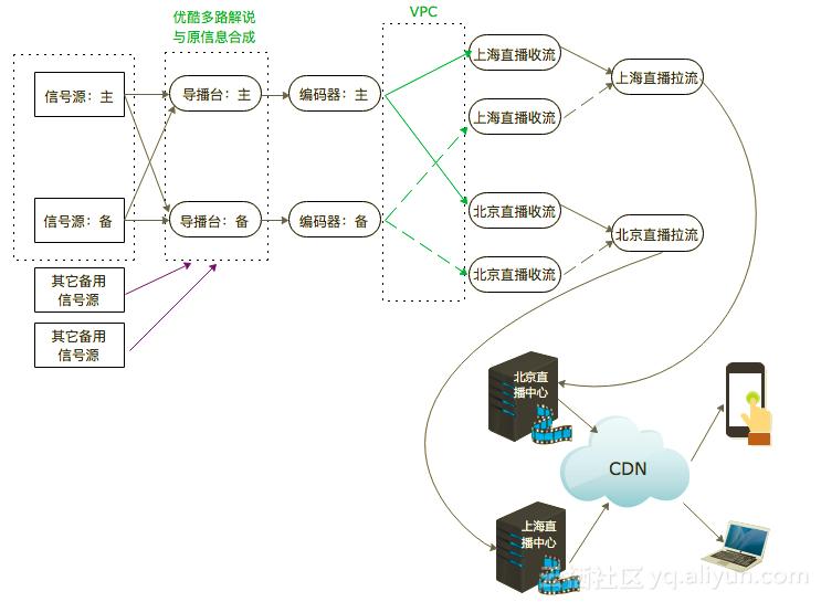 用足球阵型告诉你,阿里云如何护航全网70%世界杯流量
