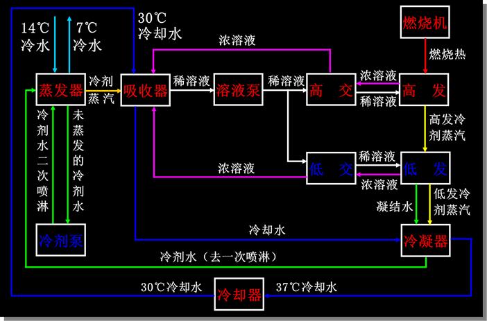 溴化锂空调优缺点,溴化锂空调制冷原理视频