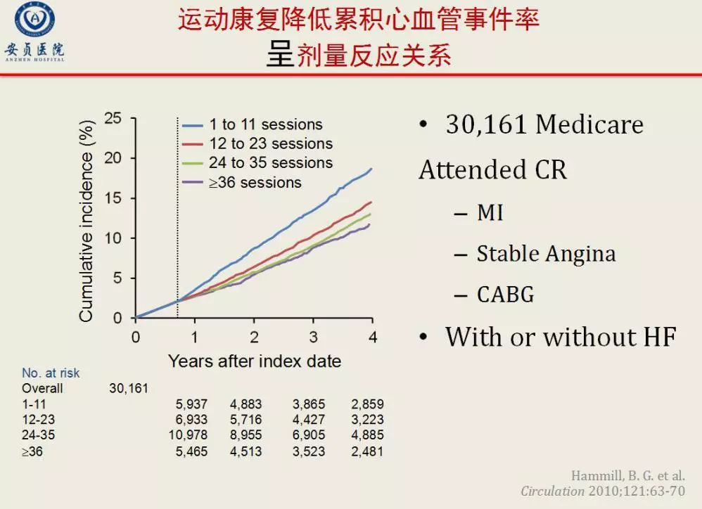 心衰心脏康复适应症,心衰患者心脏康复的效果评估