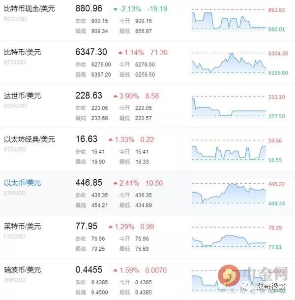 今日数字货币有什么行情,中金网人民币最新评论
