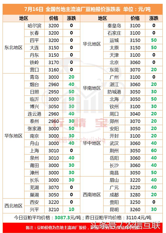 山东玉米价格全面上涨！豆粕持续回调，未来看涨！