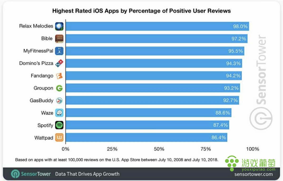 苹果外国区app十大游戏排行,十年前appstore最畅销的游戏