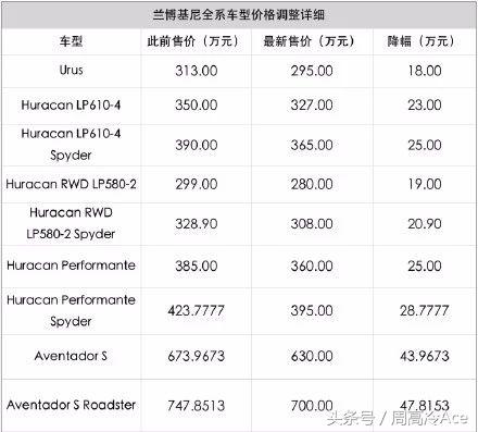 比降价我蛮牛怎么会输给你跃马：*博兰**基尼降了一台5系的钱
