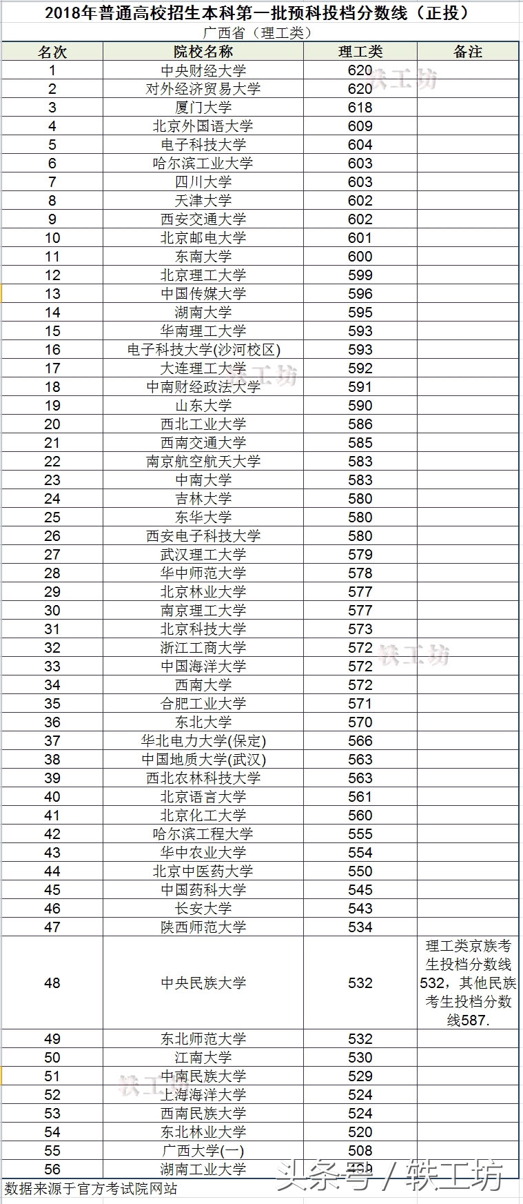 一本预科要低于投档线多少分,一本预科投档线及排名