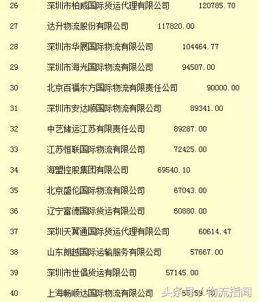 物流货代行业企业排名,2020中国排名前十的货代公司