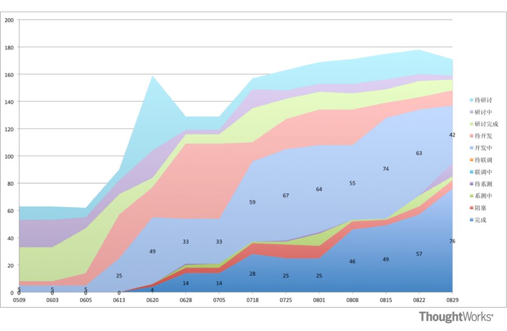 ThoughtWorks的敏捷开发