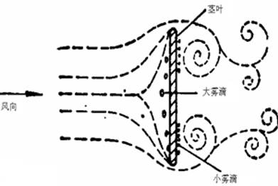 喷雾的正确方法,如何提高喷雾效率