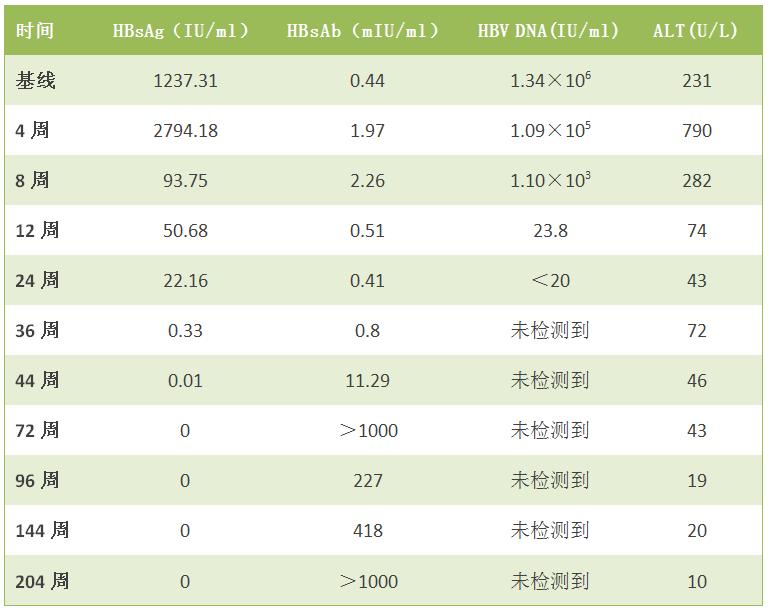 根治乙肝小三阳携带者新突破,全国中医治疗乙肝小三阳好方法