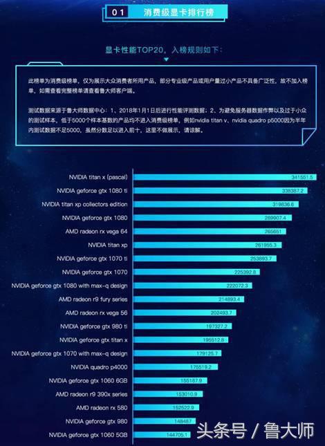 鲁大师2018上半年显卡排行榜哪款显卡用户最多?