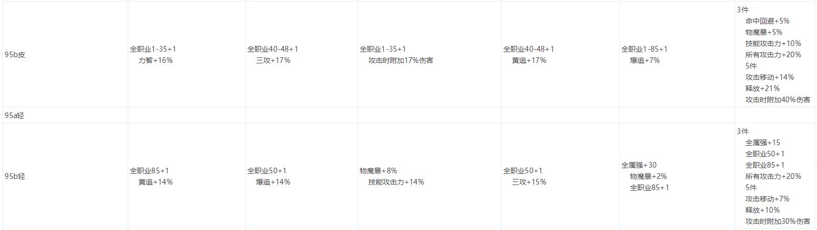 dnf95史诗装备攻略,dnf改版后100级史诗首饰排名