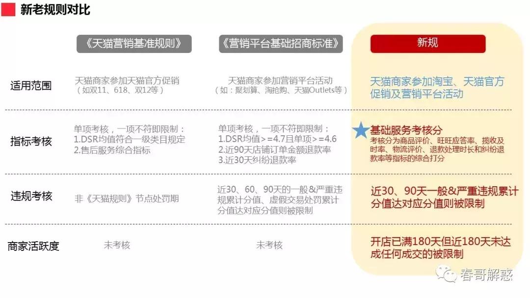 定了！天猫双11准入基础规则！《春哥私董会》