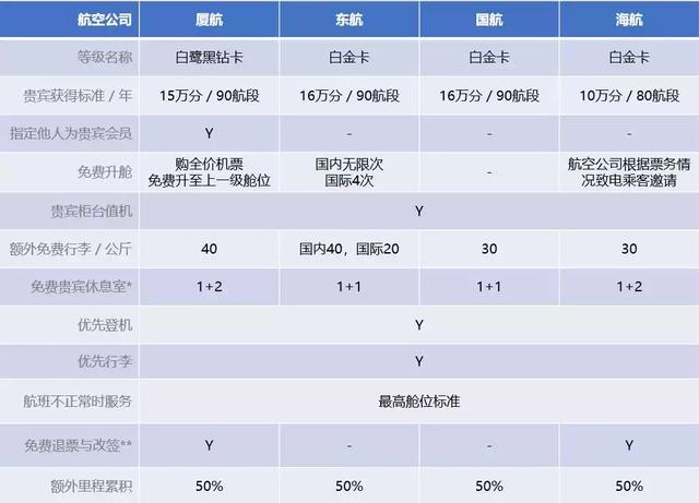 四大航空公司贵宾卡,哪家航空公司贵宾卡比较好
