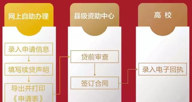 学生生源地信用助学续贷在哪,生源地助学贷款网上操作流程