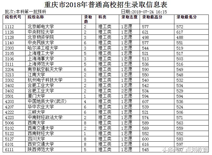本科二批预科录取通知什么时候,预科一批录取顺序