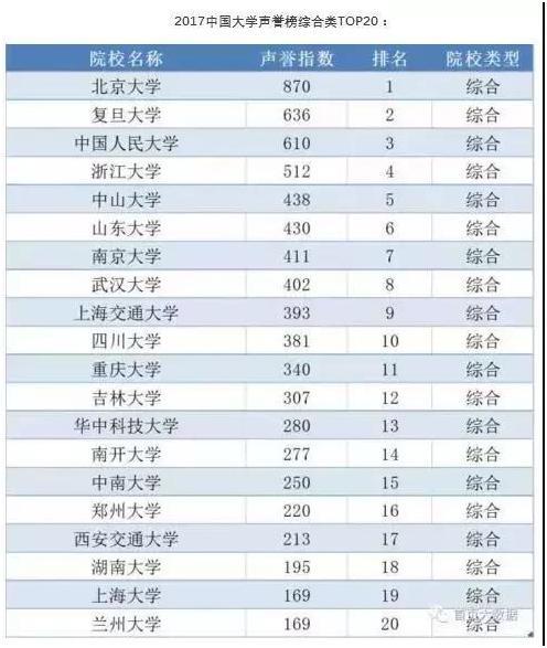 中国大学声誉榜政法类:西法大位列全国第三,表现出色