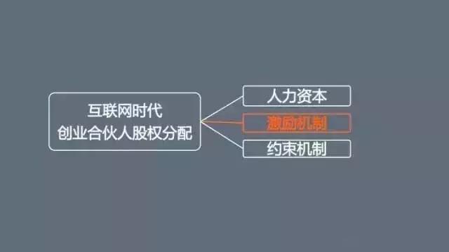 股权合理分配教学,创业团队股权分配依据及分配方法