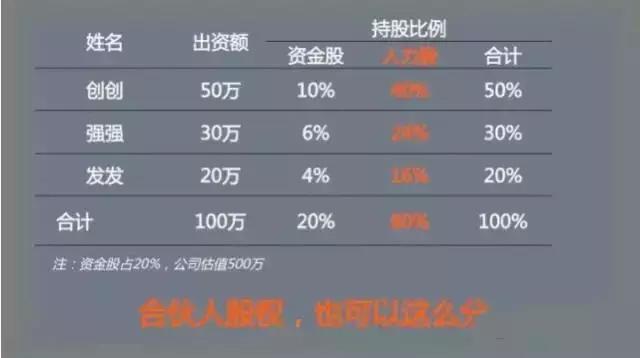 股权合理分配教学,创业团队股权分配依据及分配方法