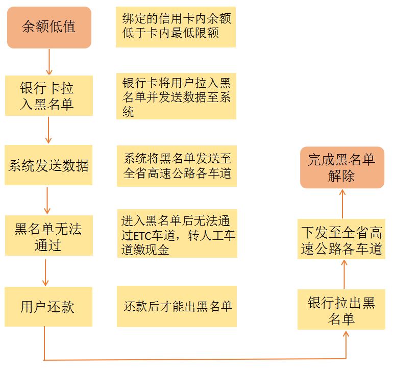 车牌被etc拉黑名单怎么解决,车辆被拉入黑名单违章怎么办