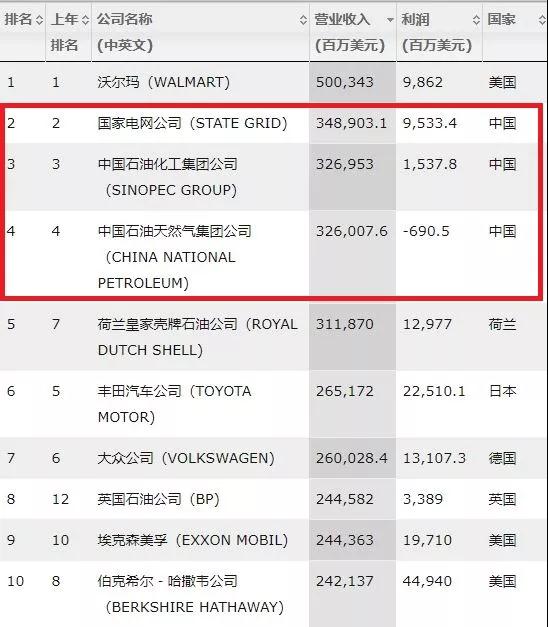 世界五百强排名第一的水,2025世界500强排名