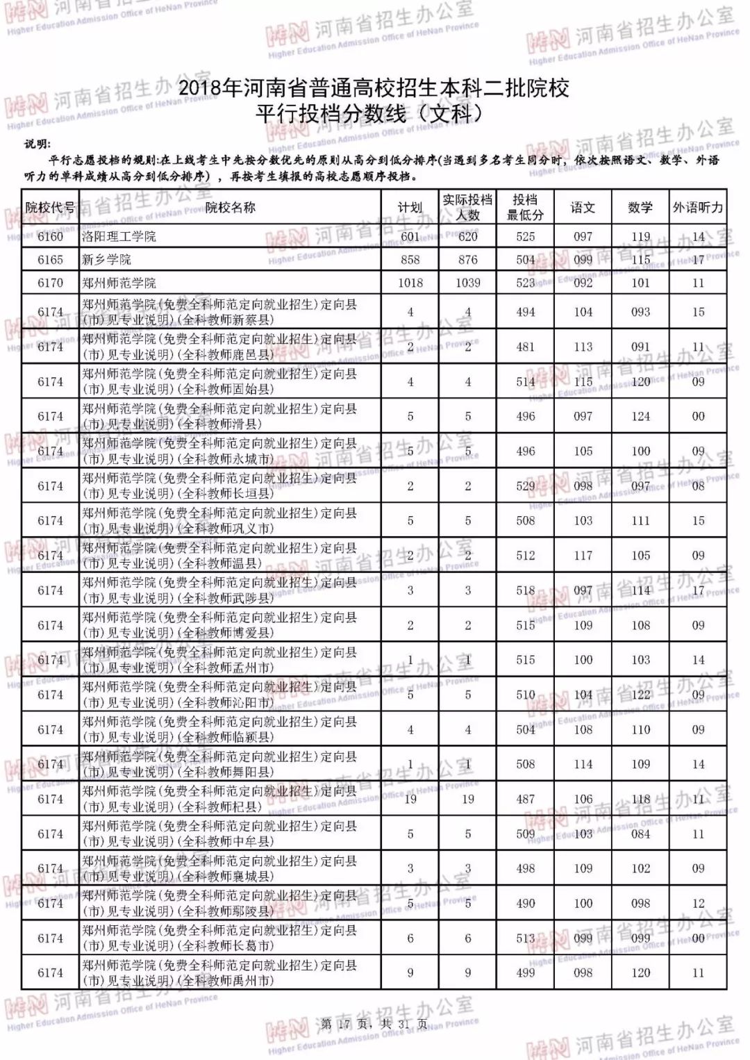 河南本科二批各个学校投档线,河南本科二批学校最低投档线
