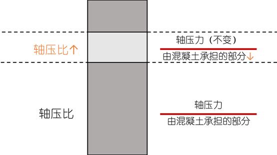 梁板柱施工视频教程,梁柱节点正确浇筑方法